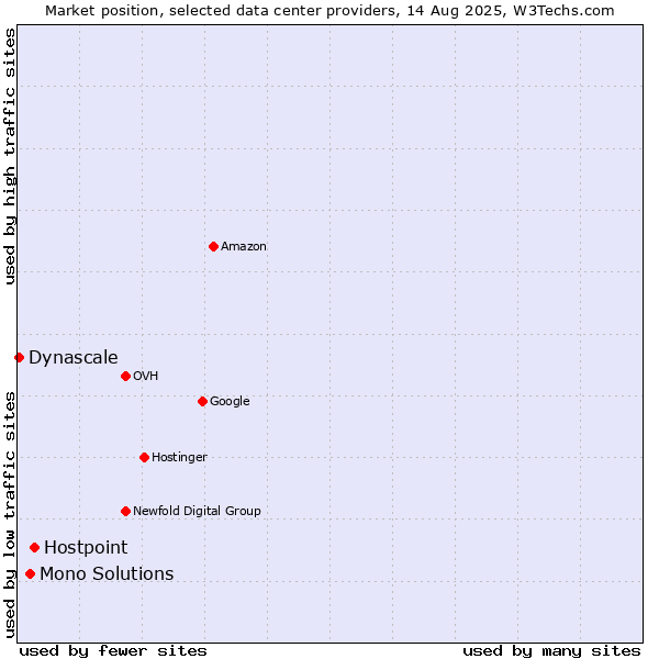 Market position of Hostpoint vs. Mono Solutions vs. Dynascale