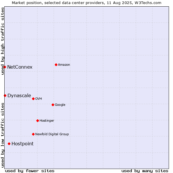 Market position of Hostpoint vs. Dynascale vs. NetConnex