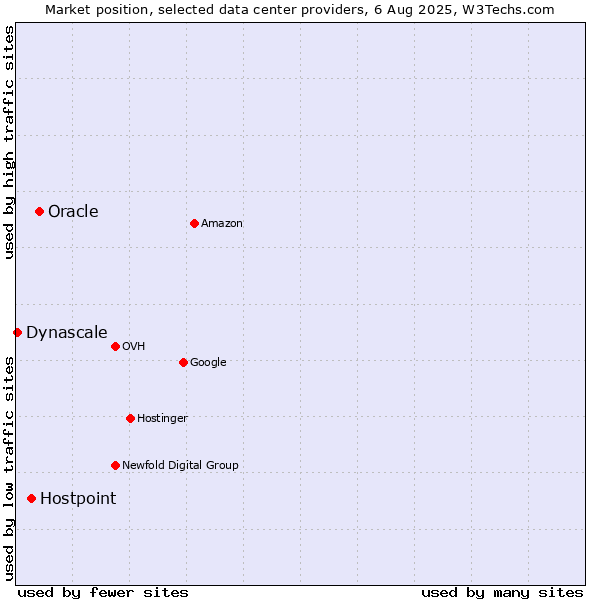 Market position of Oracle vs. Hostpoint vs. Dynascale