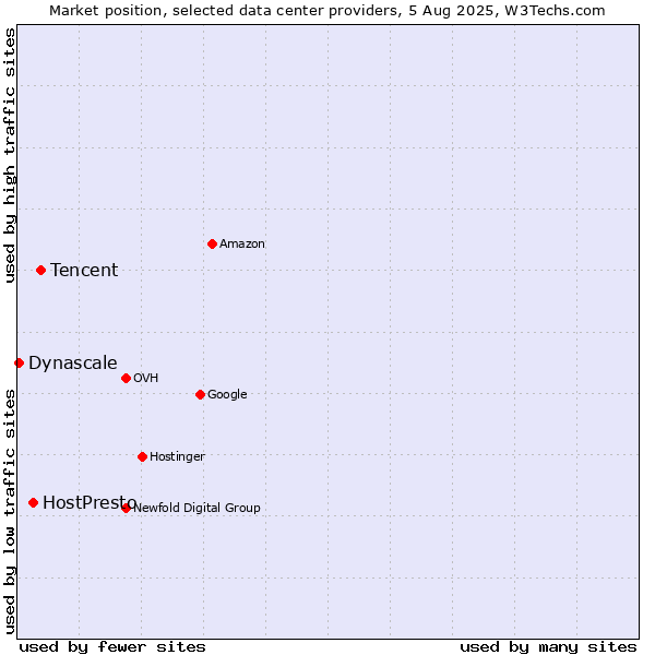Market position of Tencent vs. HostPresto vs. Dynascale