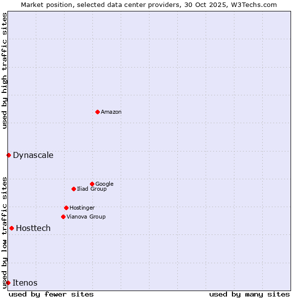 Market position of Hosttech vs. Dynascale vs. Itenos