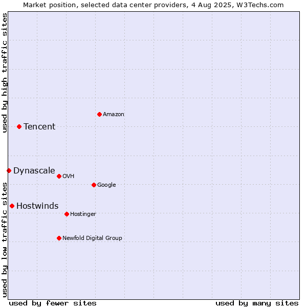 Market position of Tencent vs. Hostwinds vs. Dynascale