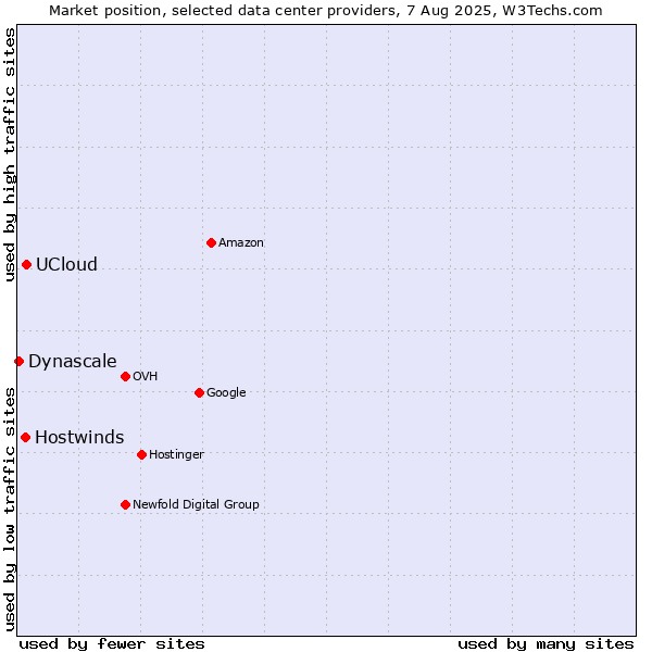 Market position of UCloud vs. Hostwinds vs. Dynascale