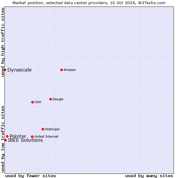 Market position of Pointer vs. IBEE Solutions vs. Dynascale