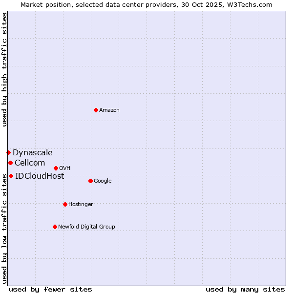 Market position of IDCloudHost vs. Cellcom vs. Dynascale