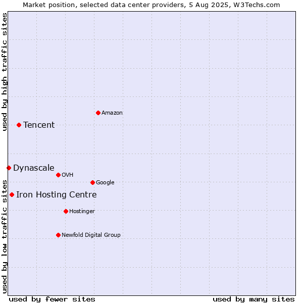 Market position of Tencent vs. Iron Hosting Centre vs. Dynascale