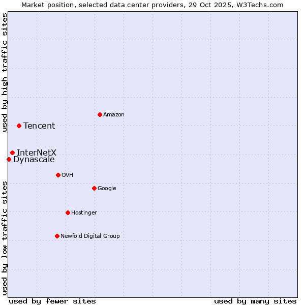 Market position of Tencent vs. InterNetX vs. Dynascale