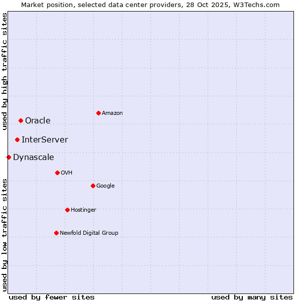 Market position of Oracle vs. InterServer vs. Dynascale