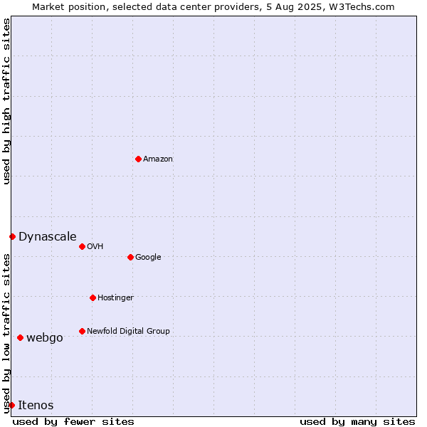 Market position of webgo vs. Dynascale vs. Itenos