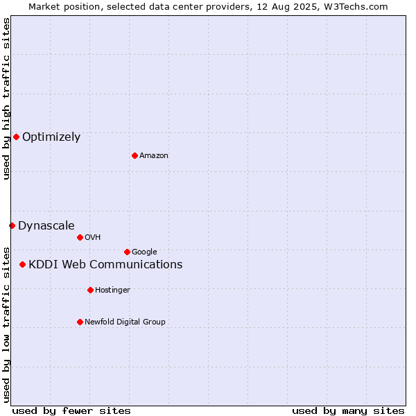 Market position of KDDI Web Communications vs. Optimizely vs. Dynascale