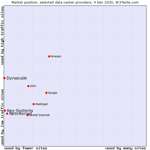 Market position of Netinternet vs. Key-Systems vs. Dynascale