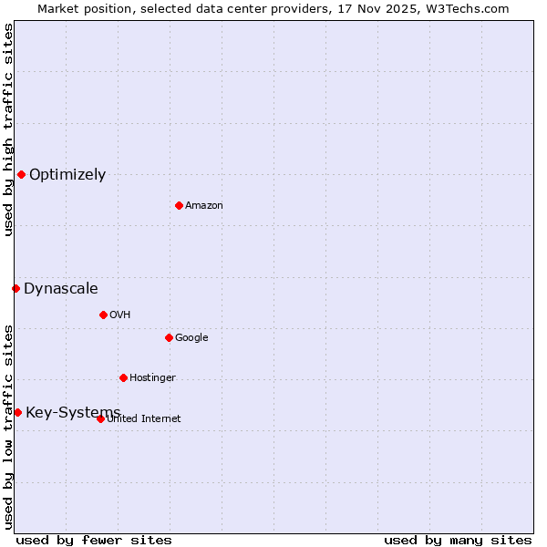 Market position of Optimizely vs. Key-Systems vs. Dynascale