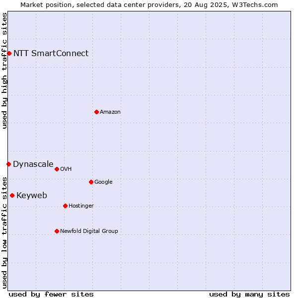 Market position of Keyweb vs. NTT SmartConnect vs. Dynascale
