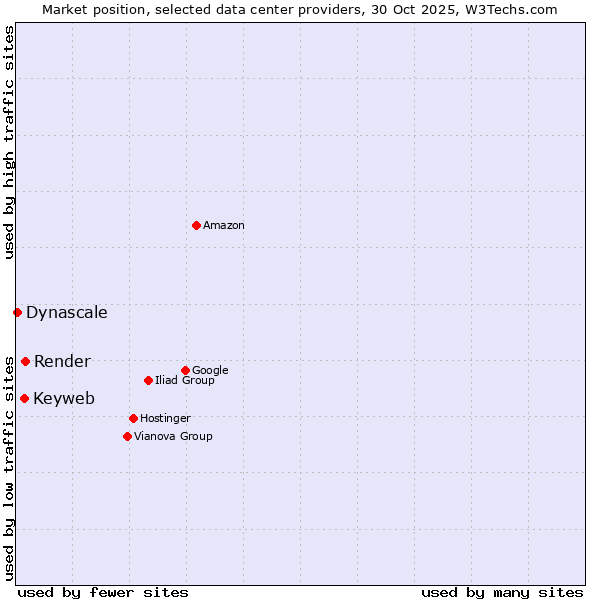 Market position of Render vs. Keyweb vs. Dynascale