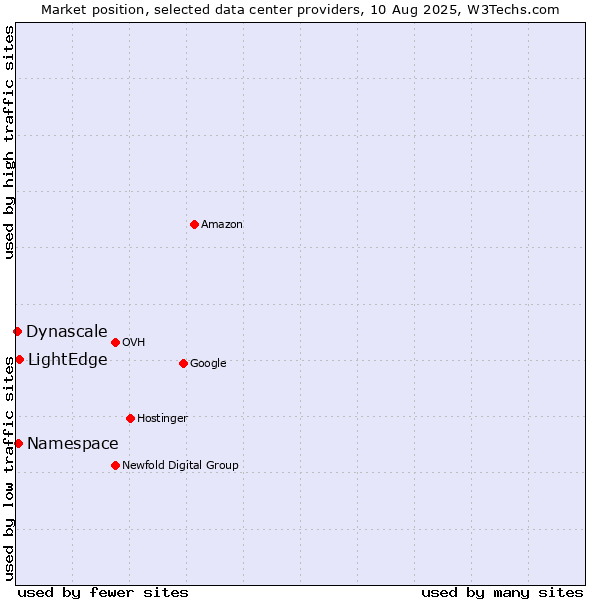 Market position of LightEdge vs. Namespace vs. Dynascale