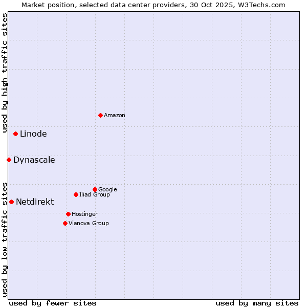 Market position of Linode vs. Netdirekt vs. Dynascale