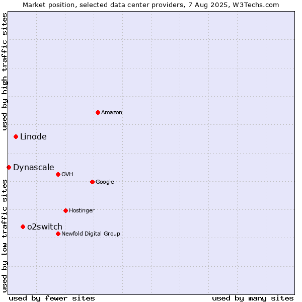 Market position of o2switch vs. Linode vs. Dynascale