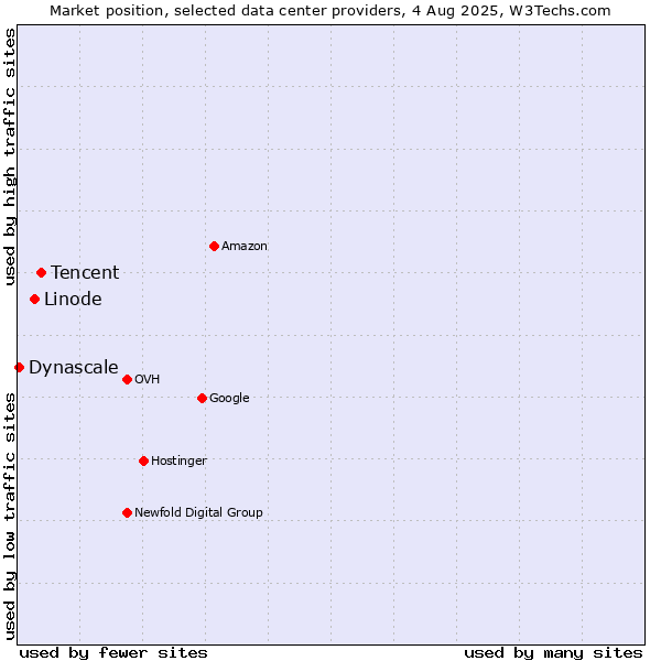 Market position of Tencent vs. Linode vs. Dynascale
