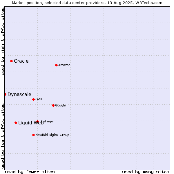 Market position of Liquid Web vs. Oracle vs. Dynascale