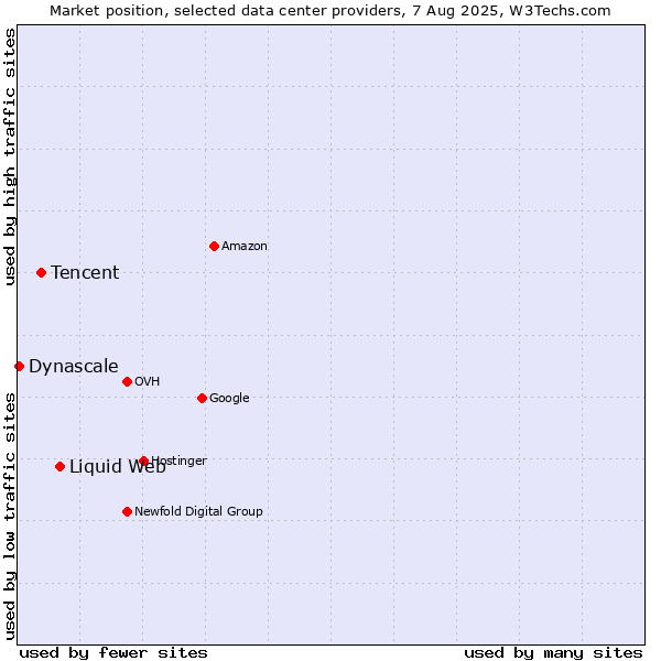 Market position of Liquid Web vs. Tencent vs. Dynascale