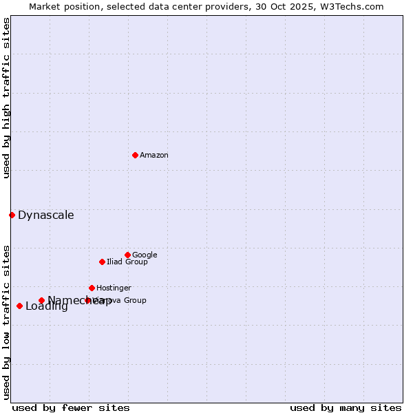 Market position of Namecheap vs. Loading vs. Dynascale