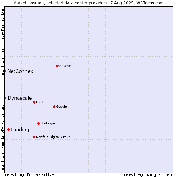 Market position of Loading vs. Dynascale vs. NetConnex