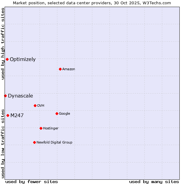 Market position of M247 vs. Optimizely vs. Dynascale