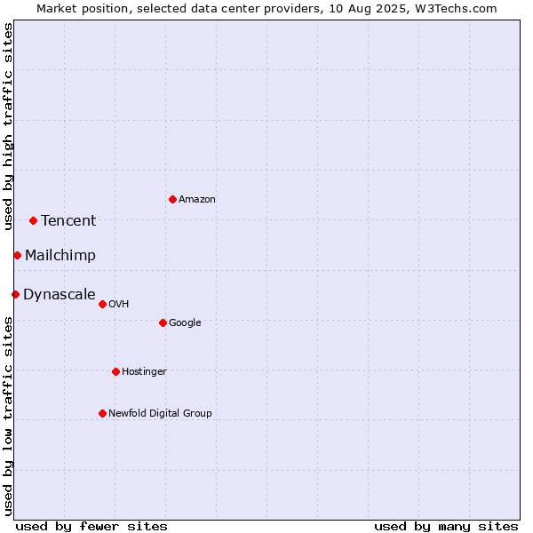 Market position of Tencent vs. Mailchimp vs. Dynascale