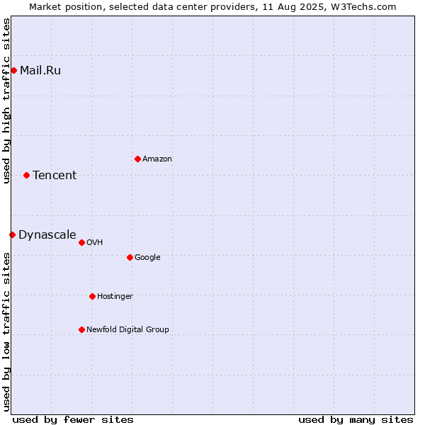 Market position of Tencent vs. Mail.Ru vs. Dynascale