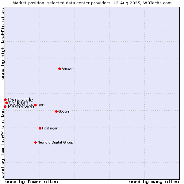 Market position of Cellcom vs. Dynascale vs. Masterweb