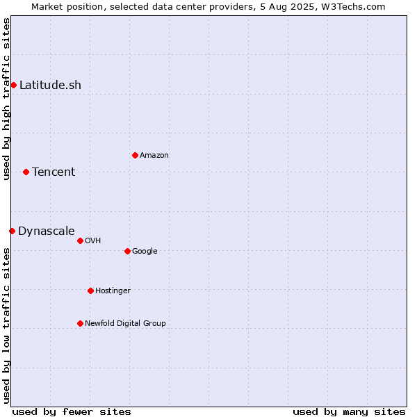 Market position of Tencent vs. Latitude.sh vs. Dynascale