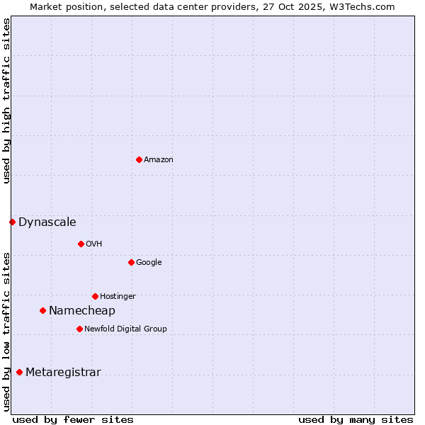 Market position of Namecheap vs. Metaregistrar vs. Dynascale