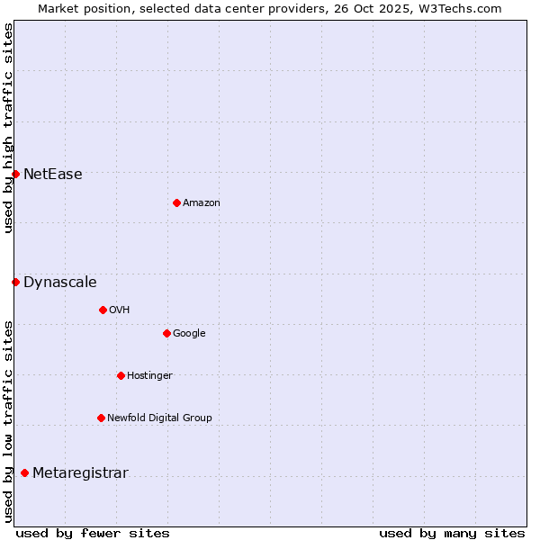 Market position of Metaregistrar vs. NetEase vs. Dynascale