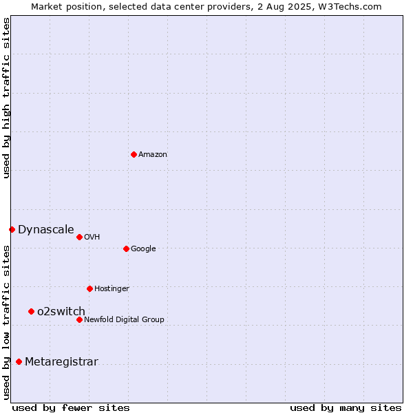 Market position of o2switch vs. Metaregistrar vs. Dynascale