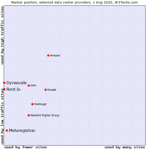 Market position of Metaregistrar vs. Dynascale vs. Root.lu