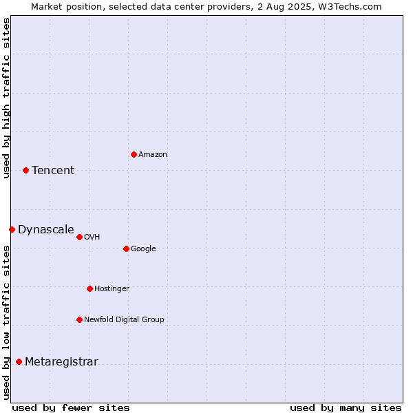 Market position of Tencent vs. Metaregistrar vs. Dynascale