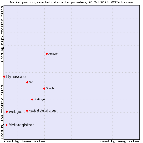 Market position of webgo vs. Metaregistrar vs. Dynascale