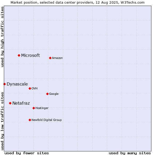 Market position of Microsoft vs. Netafraz vs. Dynascale