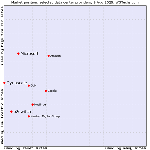 Market position of Microsoft vs. o2switch vs. Dynascale