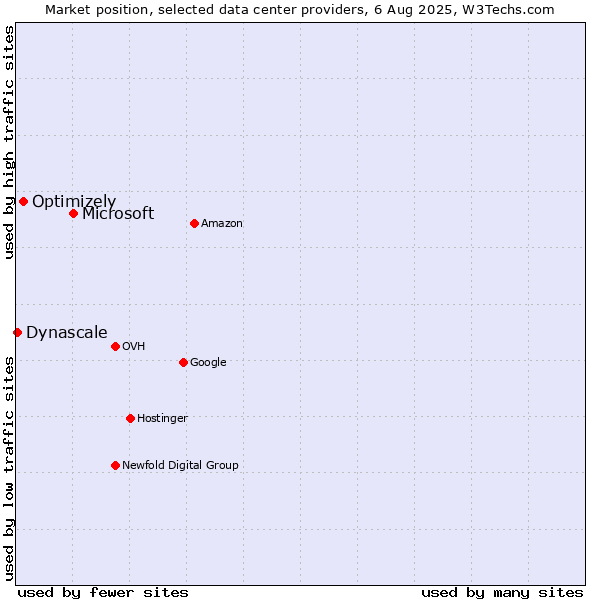 Market position of Microsoft vs. Optimizely vs. Dynascale