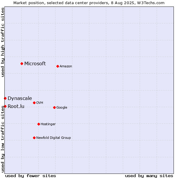 Market position of Microsoft vs. Dynascale vs. Root.lu