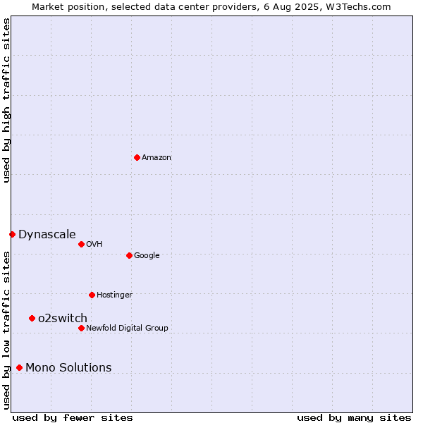 Market position of o2switch vs. Mono Solutions vs. Dynascale