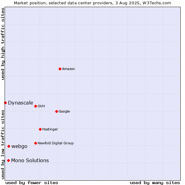 Market position of webgo vs. Mono Solutions vs. Dynascale