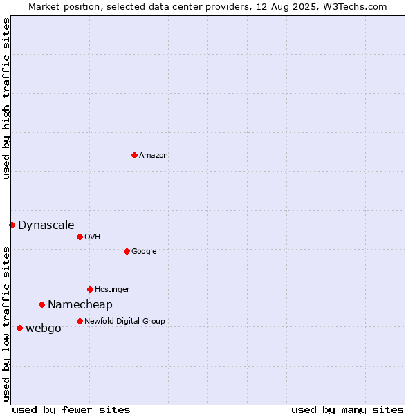 Market position of Namecheap vs. webgo vs. Dynascale