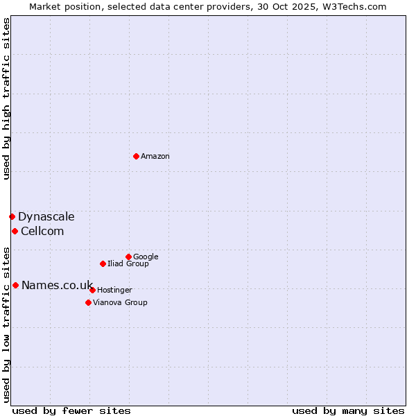 Market position of Names.co.uk vs. Cellcom vs. Dynascale
