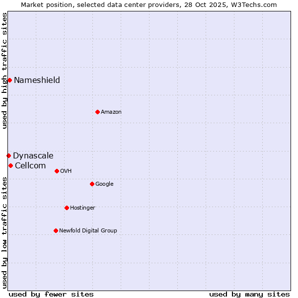 Market position of Cellcom vs. Nameshield vs. Dynascale