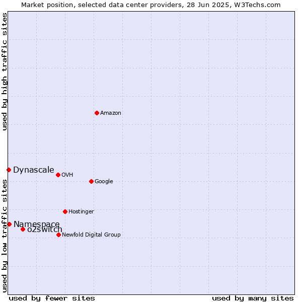 Market position of o2switch vs. Namespace vs. Dynascale