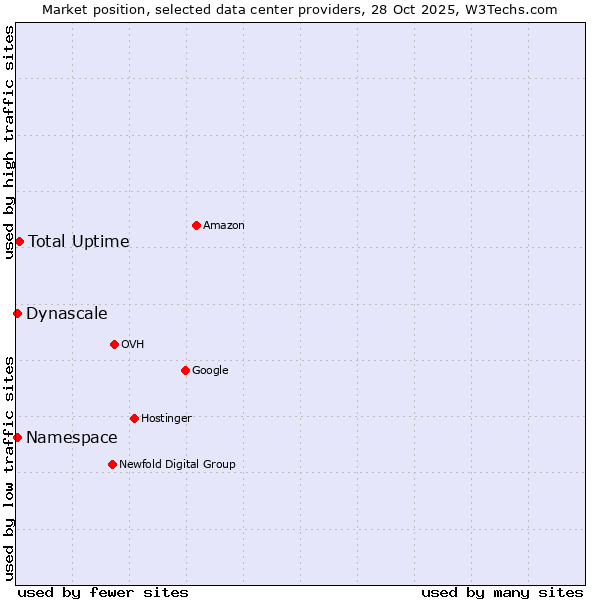 Market position of Total Uptime vs. Namespace vs. Dynascale