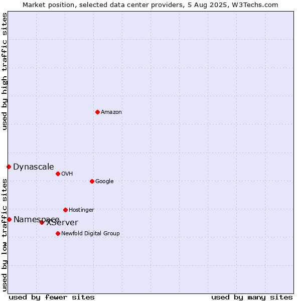 Market position of XServer vs. Namespace vs. Dynascale