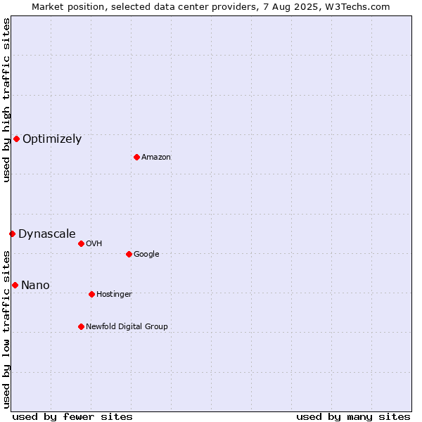 Market position of Optimizely vs. Nano vs. Dynascale